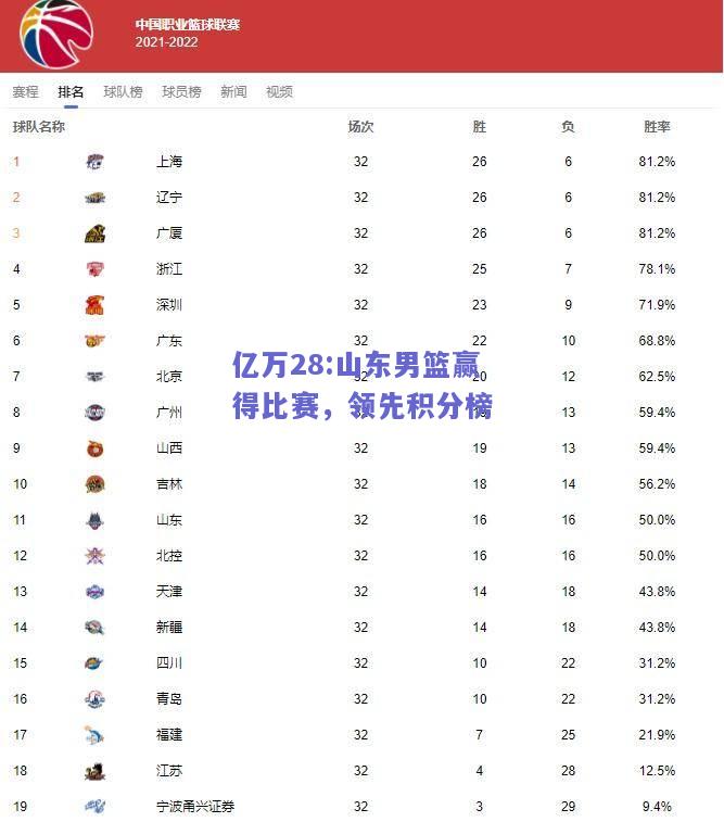 亿万28:山东男篮赢得比赛，领先积分榜