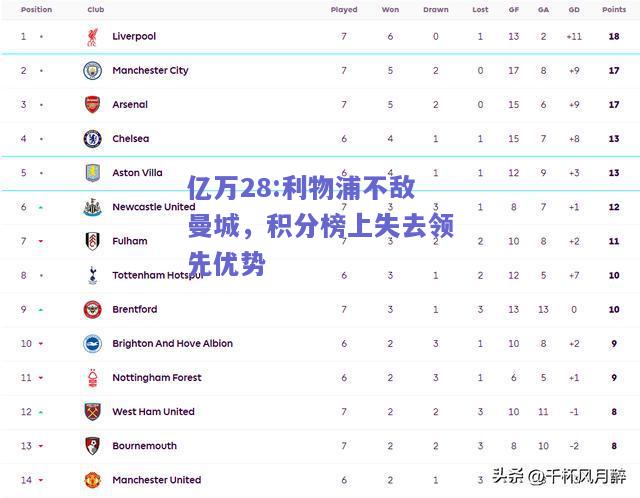 亿万28:利物浦不敌曼城，积分榜上失去领先优势