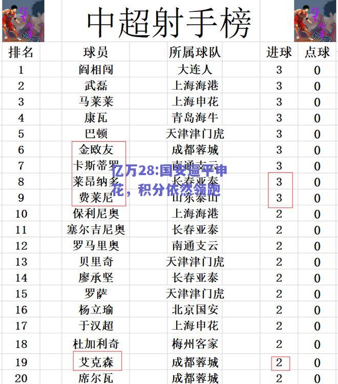亿万28:国安逼平申花，积分依然领跑