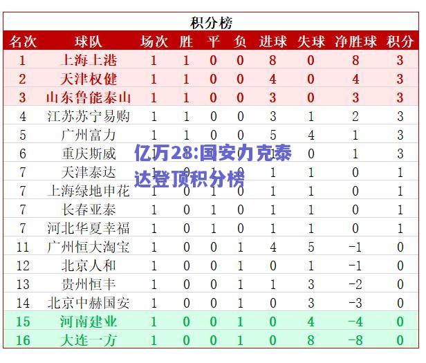 亿万28:国安力克泰达登顶积分榜