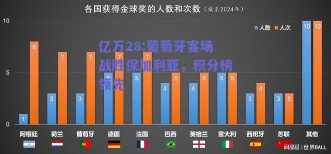 亿万28:葡萄牙客场战胜保加利亚，积分榜领先