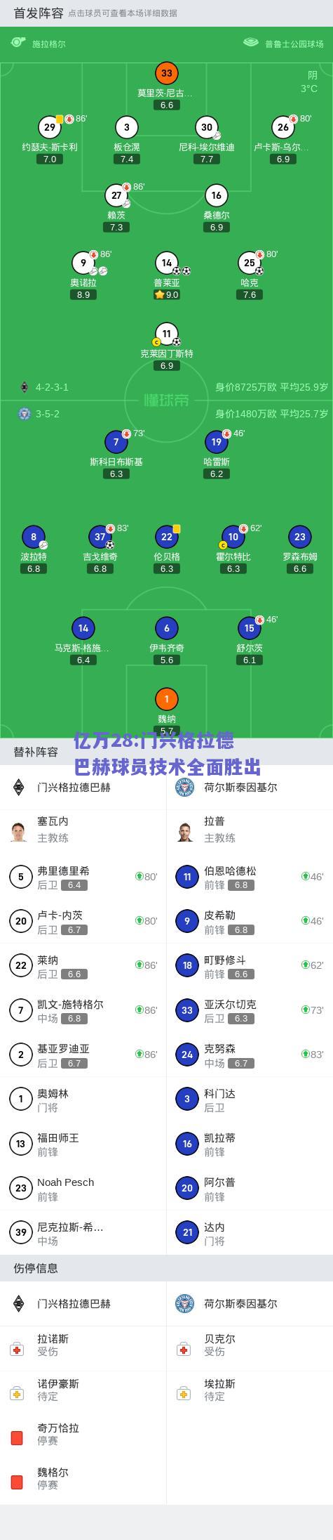 亿万28:门兴格拉德巴赫球员技术全面胜出